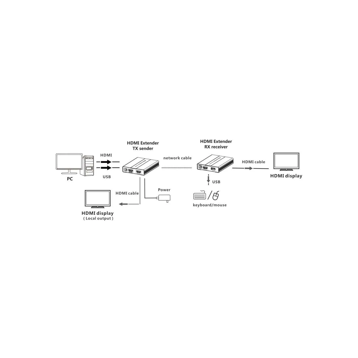 Manhattan extender HDMI KVM 1080p 60 m
